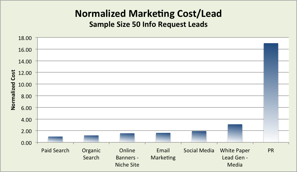 Marketing cost per lead chart normalized