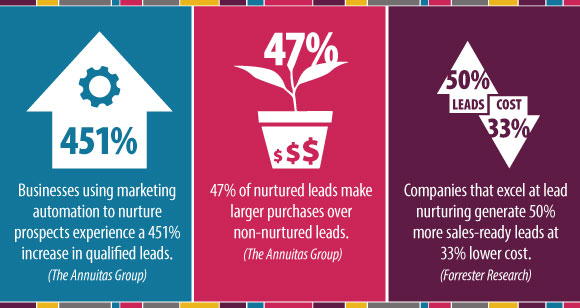 Importance of Lead Nurture Lead Nurture Stats Graphic