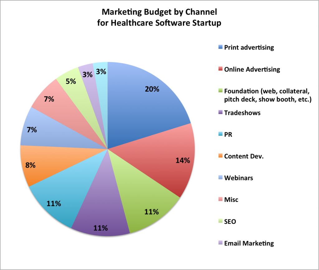 software marketing budget by channel