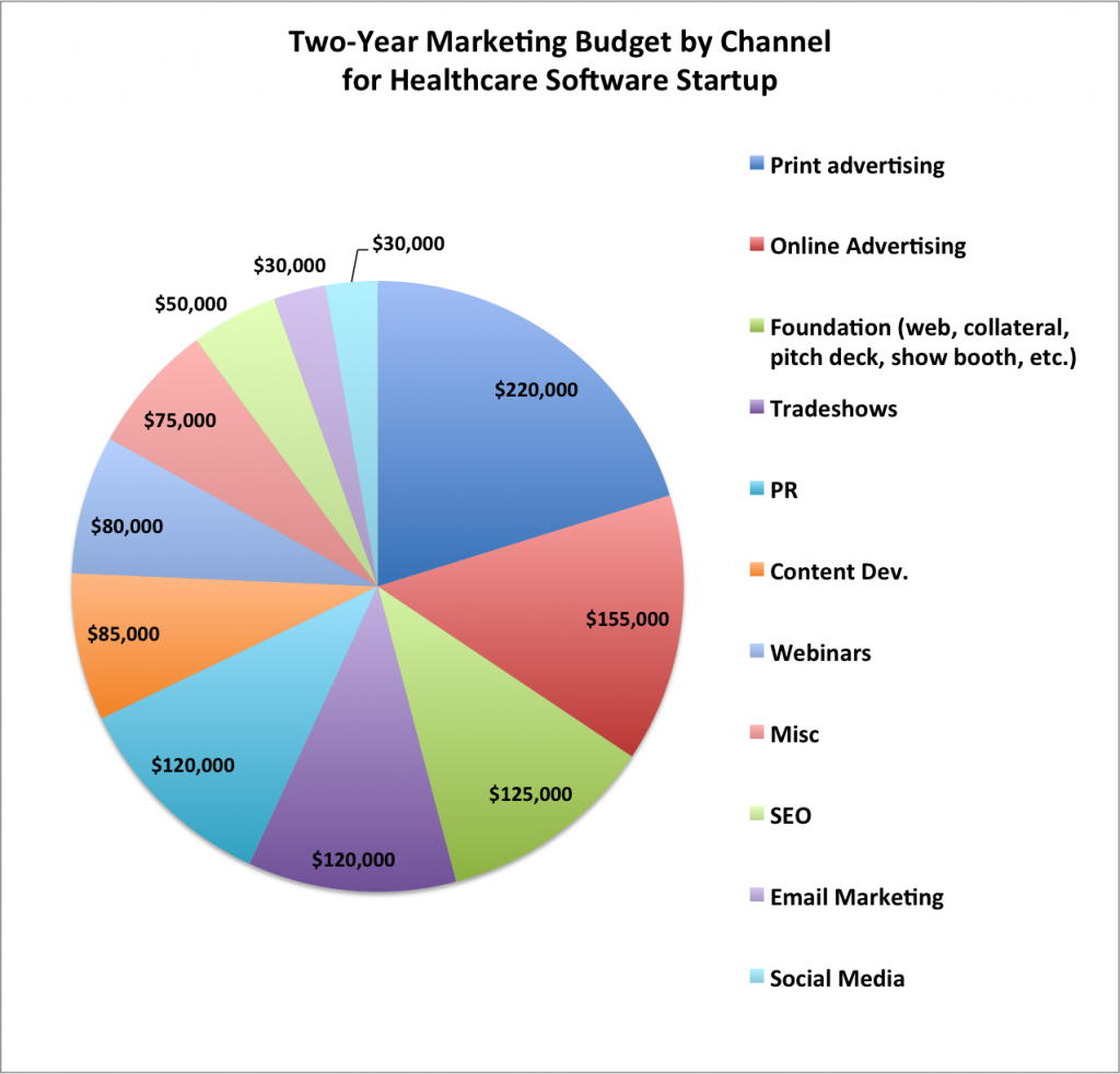 Healthcare Software Marketing Budget