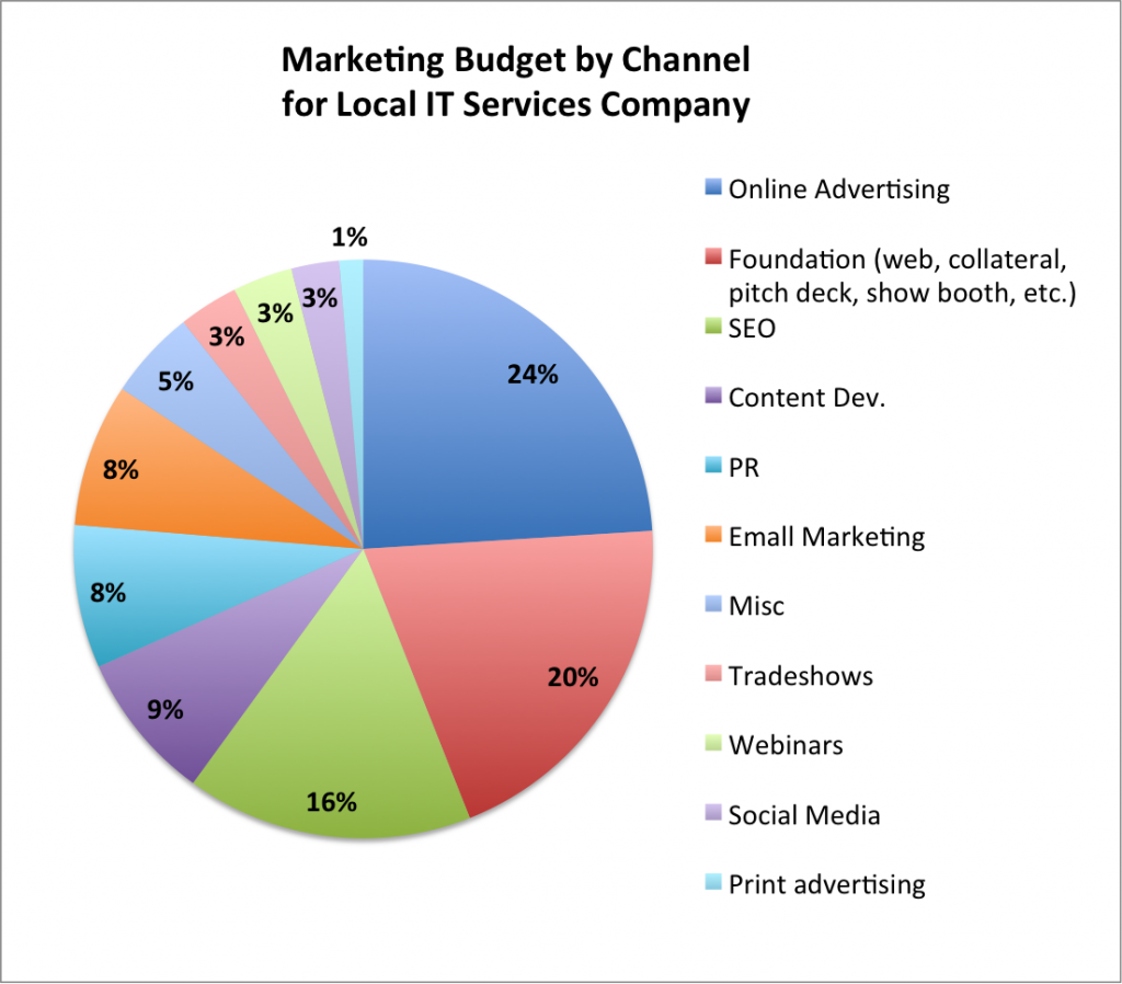 Marketing Channels for IT Services