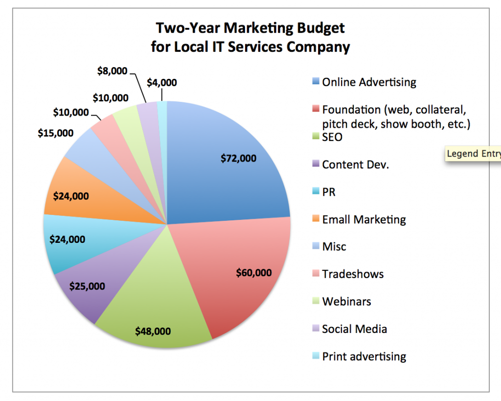 marketing budget for IT services companies