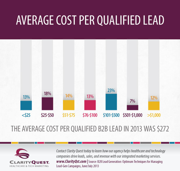 Cost Per Qualified Lead Infographic CQ Marketing Cost Per Qualified Lead Infographic CQ Marketing