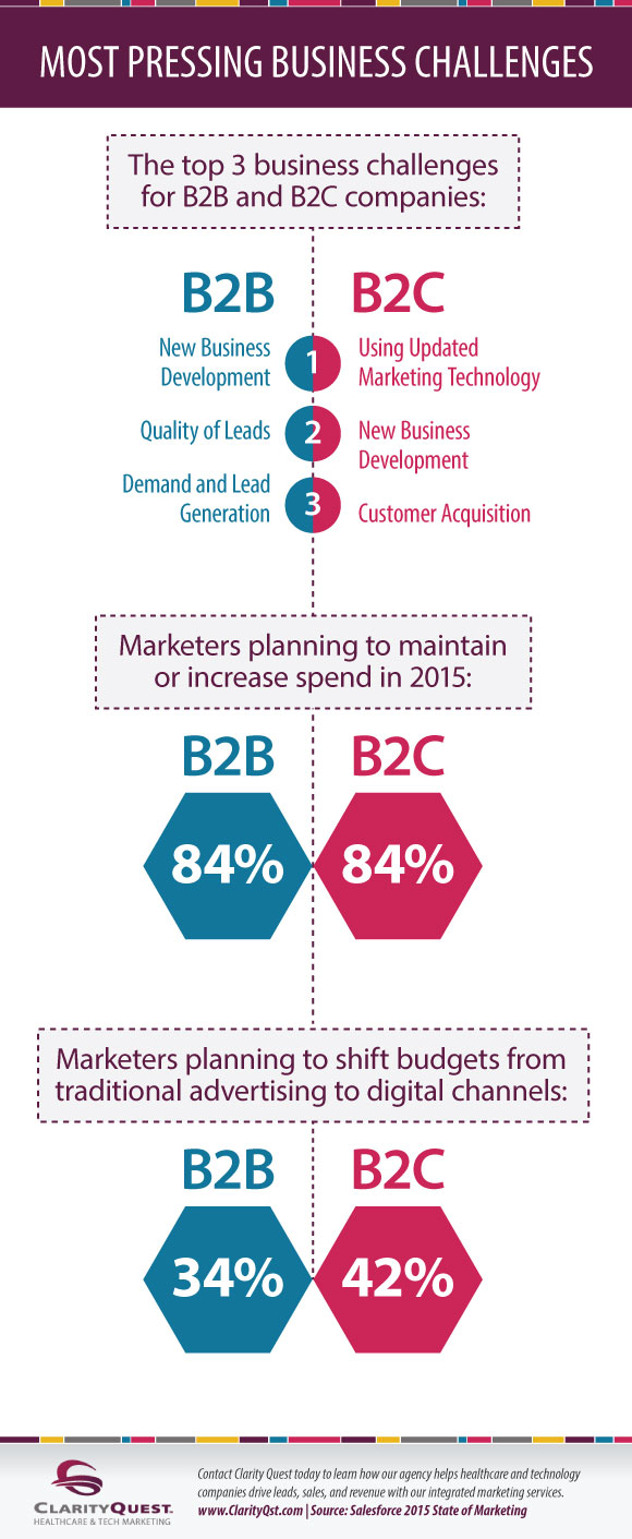 Most Pressing Business Challenges Infographic