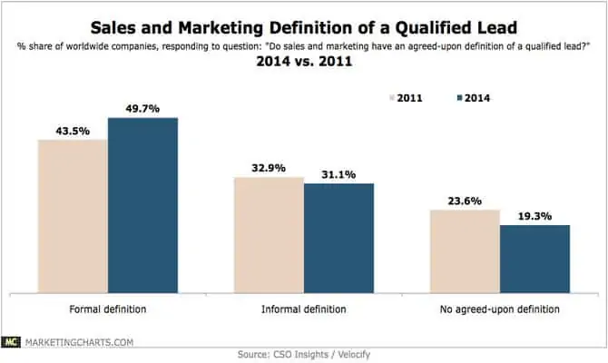 Sales Lead Definition Chart