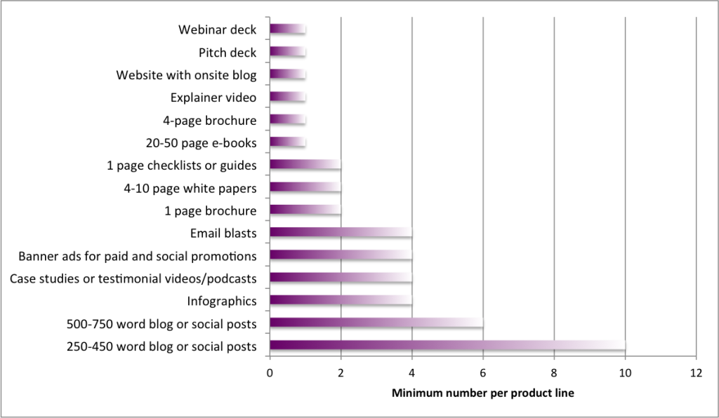 Content Marketing Assets