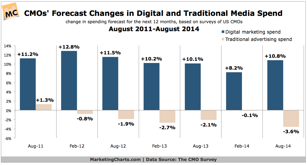 TheCMOSurvey-Projected-Digital-Traditional-Budget-Changes-Sept2014