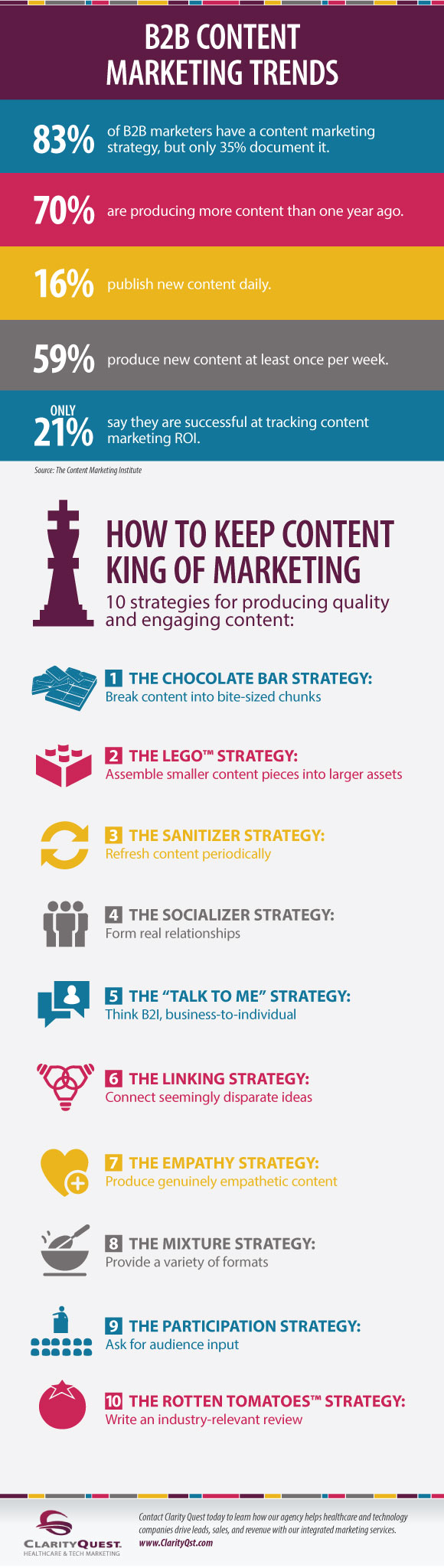 Content Marketing Trends Infographic