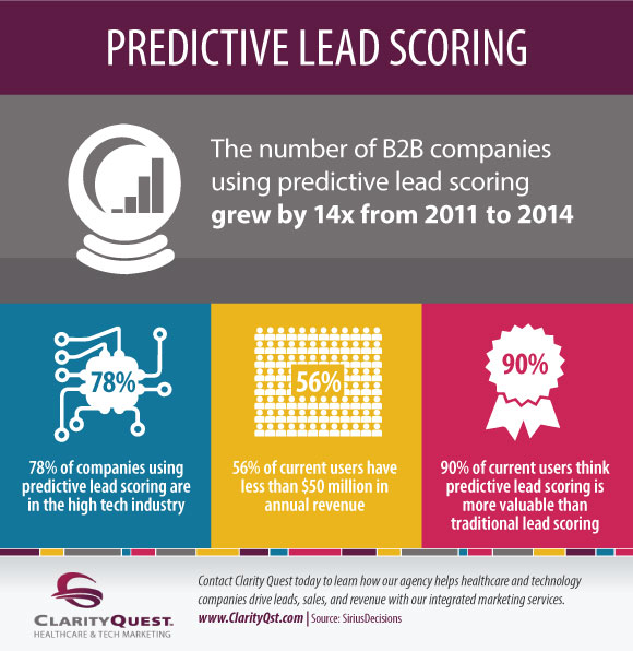 predictive lead scoring marketing infographic