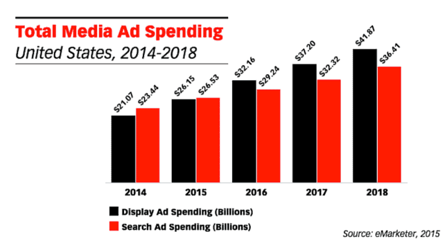 2016 Online Advertising Spend, Search vs. Display