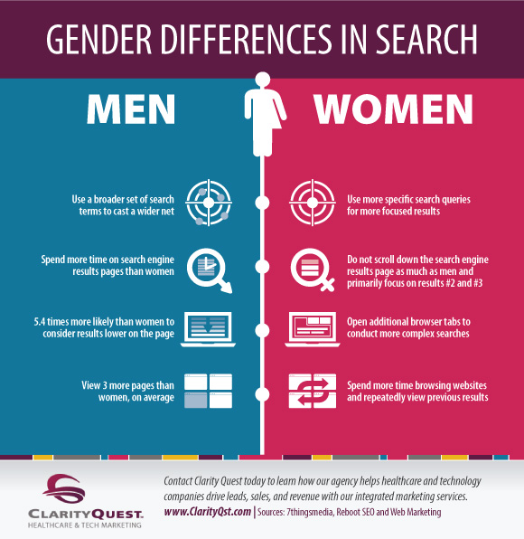 Gender Differences In Search Behavior Clarity Quest 