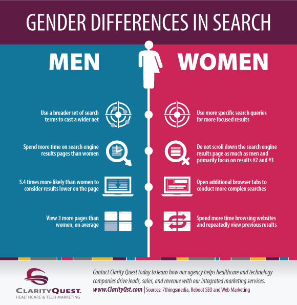 Gender Differences In Search Behavior Cq Marketing