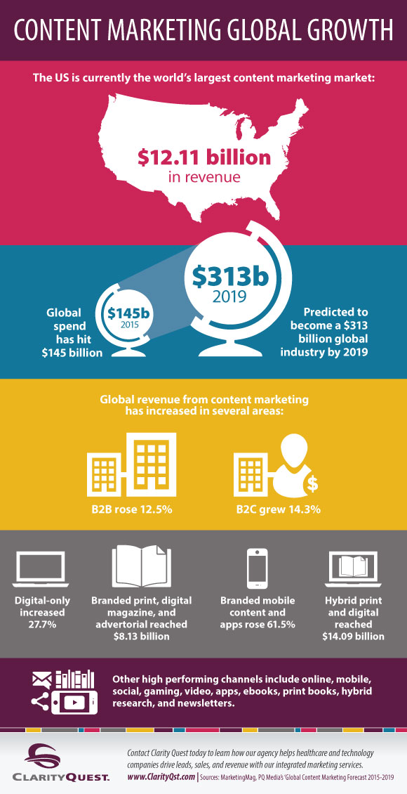 Infographic showing the growth of content marketing and why content marketing saturation could be an issue.