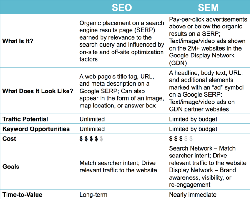 Table Comparing SEO and SEM (PPC)