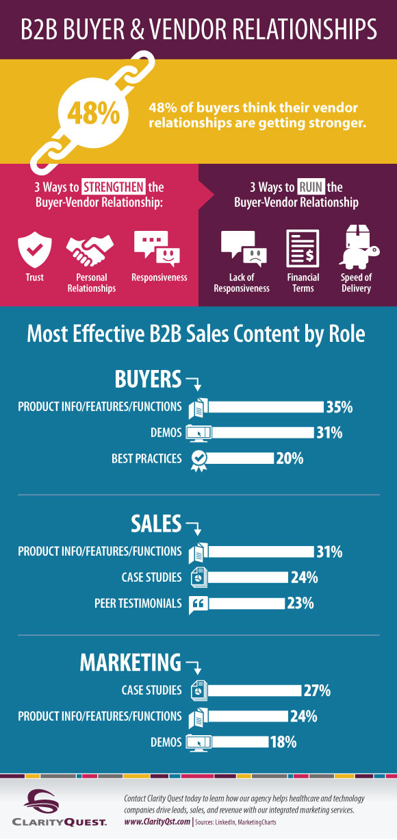 B2B Buyer and Vendor Relationships Infographic