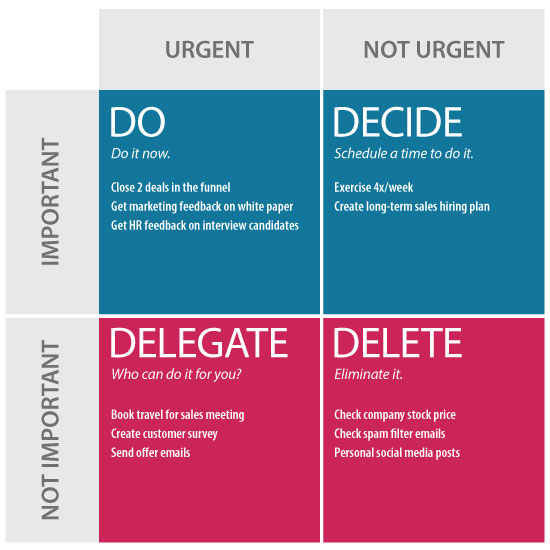 Eisenhower Box Example to Make Marketing More Productive