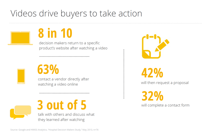 Videos drive buyers to take action