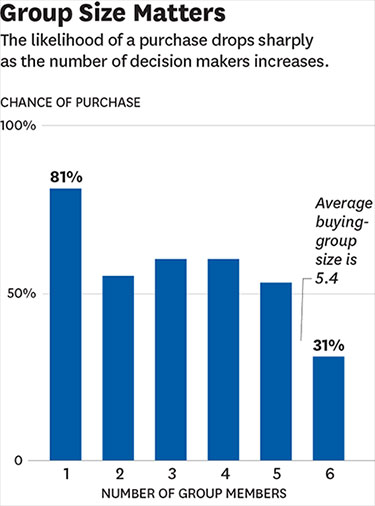 Group Size Matters When Decisions are Involved