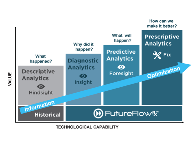 Prescriptive Analytics versus Predictive Analytics versus Diagnostic Analytics graphic from FutureFlowRx 