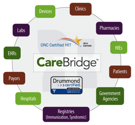 eMedApps CareBridge Interoperability Platform Diagram