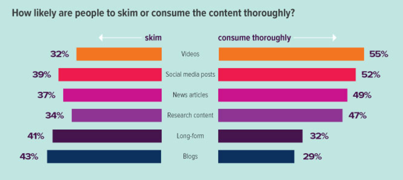 do people skim or read blog posts thoroughly?