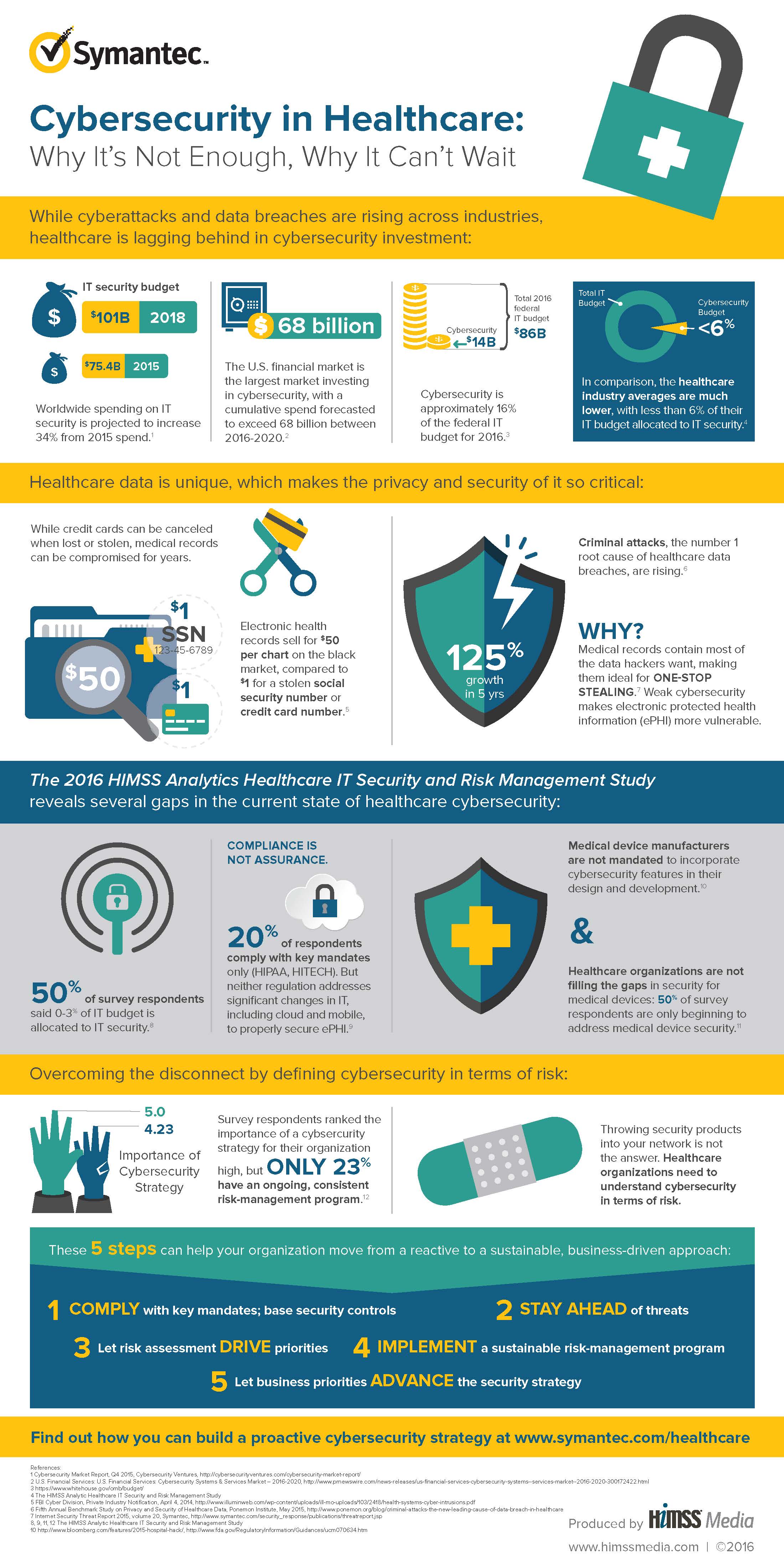 Healthcare IT Security Risk Management