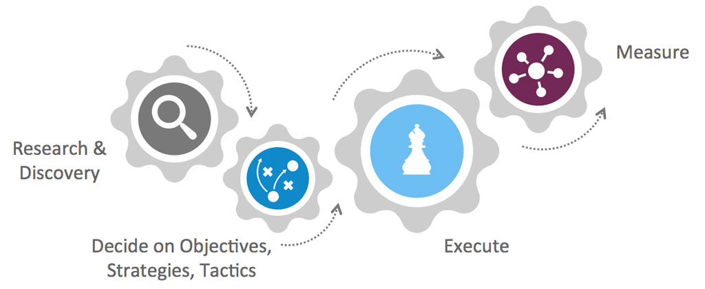 marketing-strategy-gears Marketing Strategy diagram