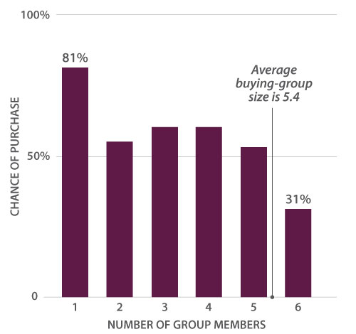 group-size-matters-graph group size matters graph