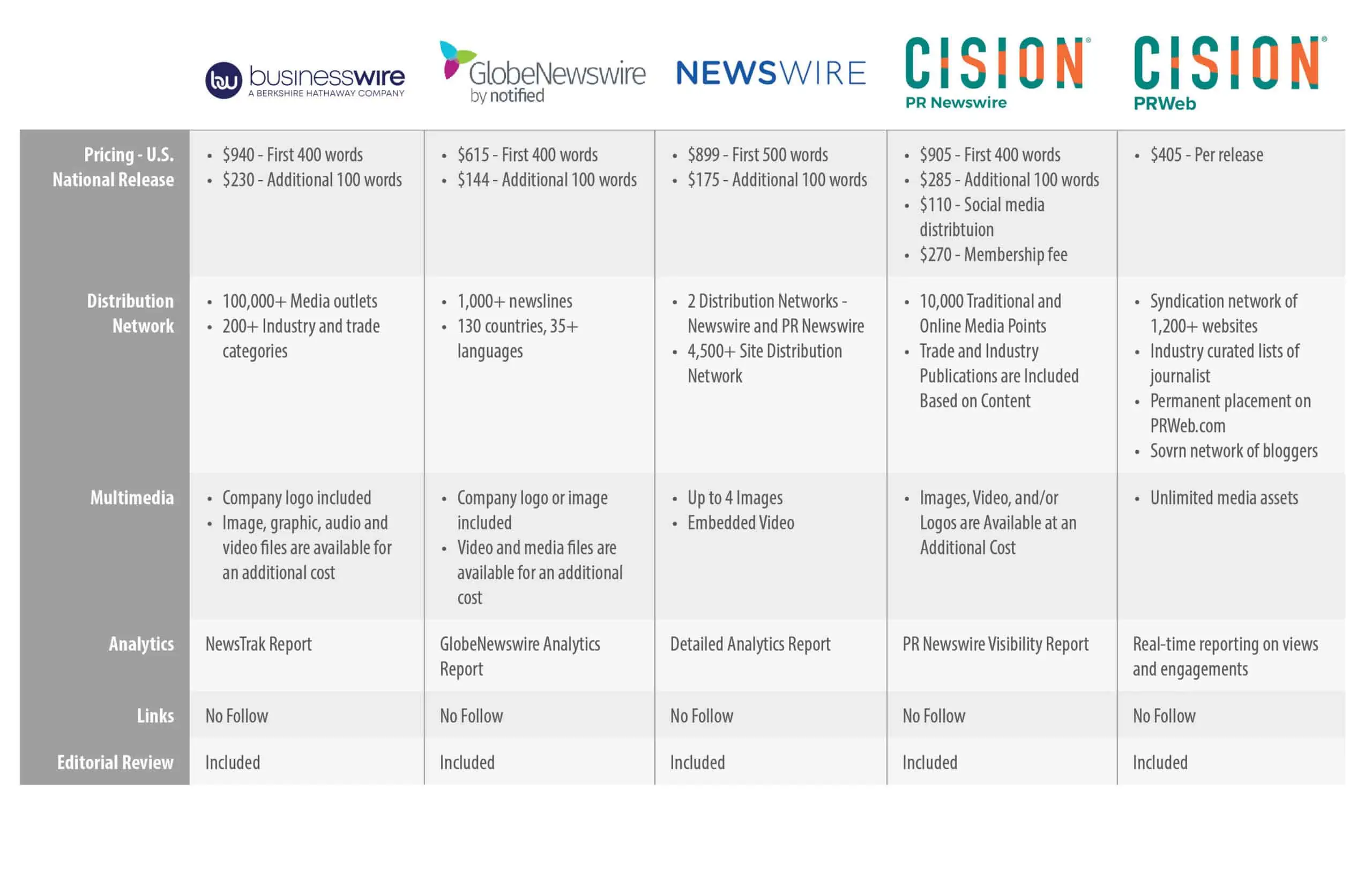 press release wire service comparison chart