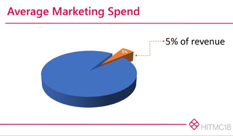 HITMC marketing spend