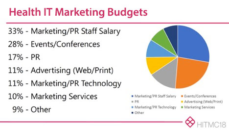 HITMC marketing budgets