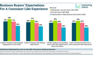 B2C Trends entering B2B