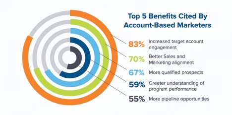 abm benefits