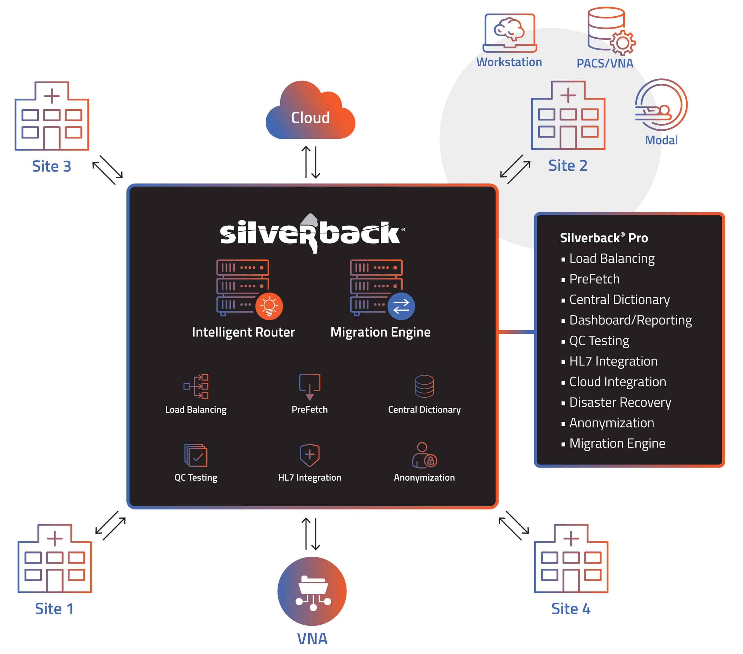 Silverback software diagram