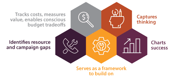 framework for strategic marketing plans for healthcare and technology companies