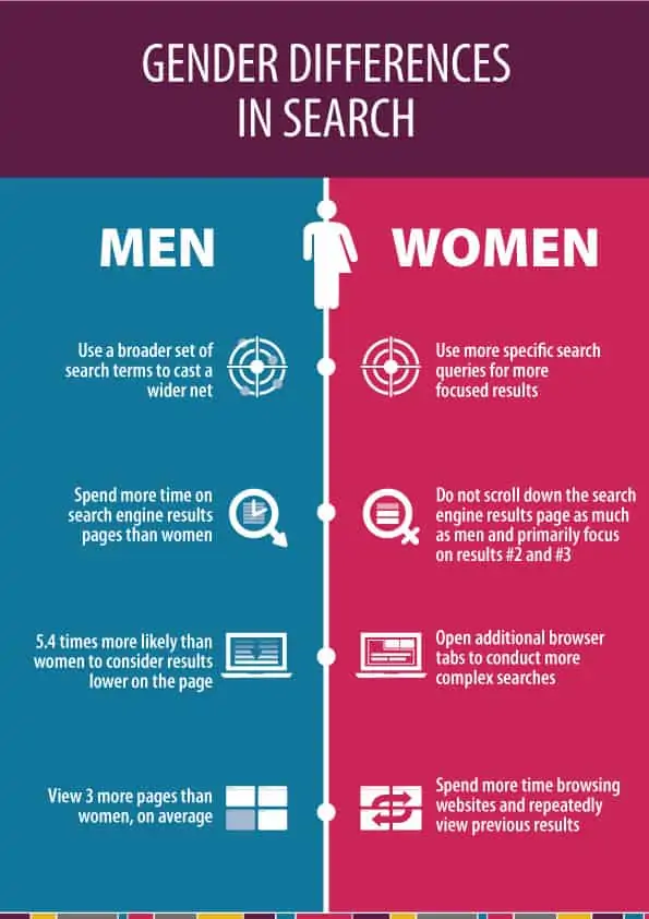 Gender Differences in Search Infographic