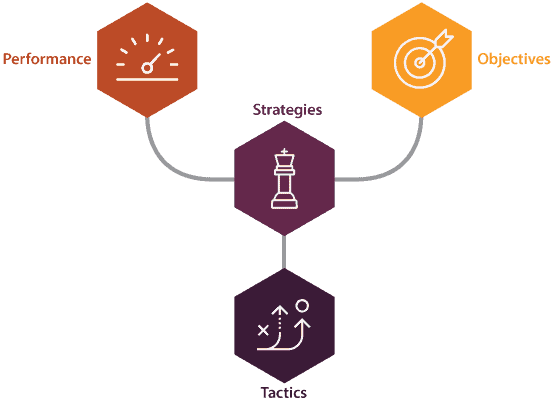 Marketing Goal POST Stratgey