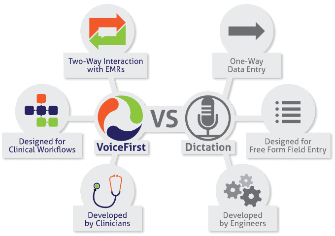 VoiceFirst vs dictation diagram