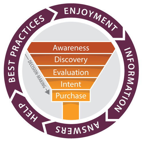 audience needs and decision-making funnel for content marketing