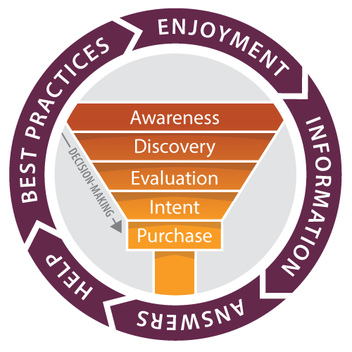 audience needs and decision-making funnel for content marketing