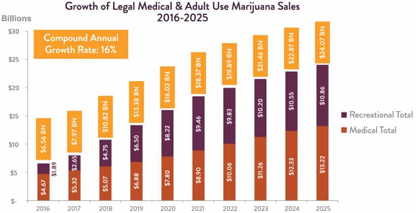 growth of legal marijuana graph, cannabis technology marketing