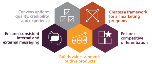 benefits of building a solid brand foundation