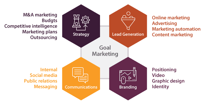 outsource marketing services