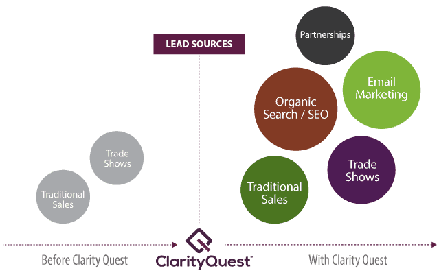 lead sources before and after hiring healthcare IT marketing agency