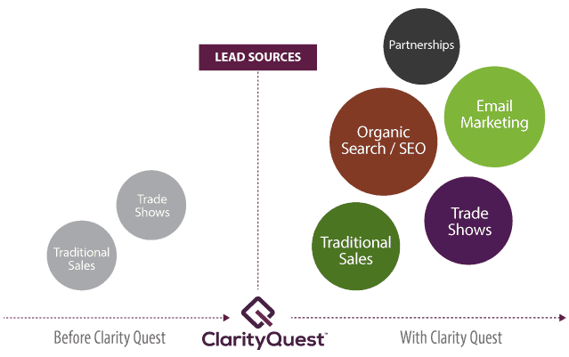 lead sources before and after hiring healthcare IT marketing agency