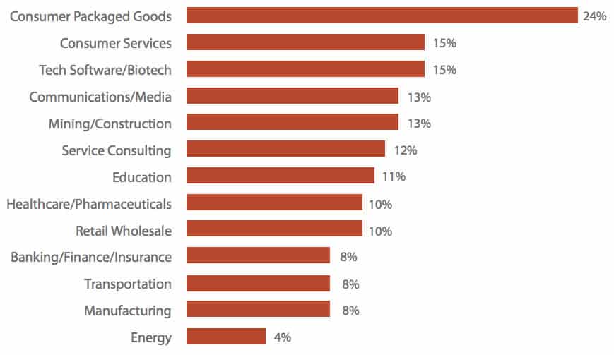 marketing budgets by industry