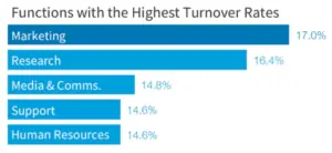 functions with the highest turnover rates