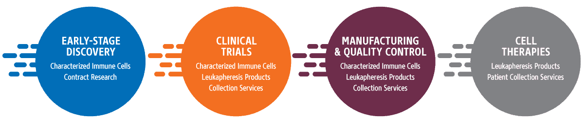 Cellero Product Pipeline