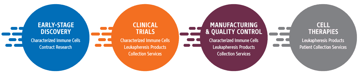 Cellero Product Pipeline