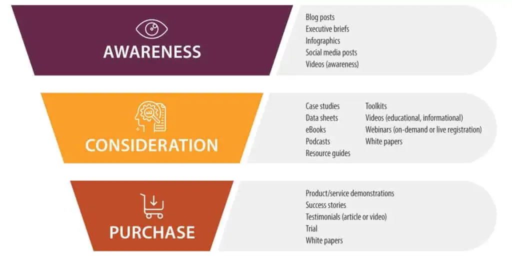 Content funnel